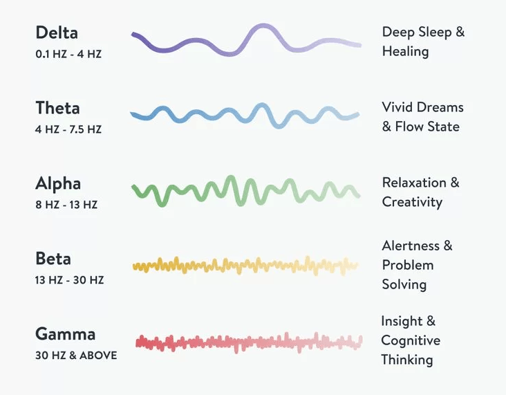 brain-waves-chart - Natural Touch Training™ - Premier Training & Accreditation in Massage, Beauty, Wellbeing and Personal Development in the UK